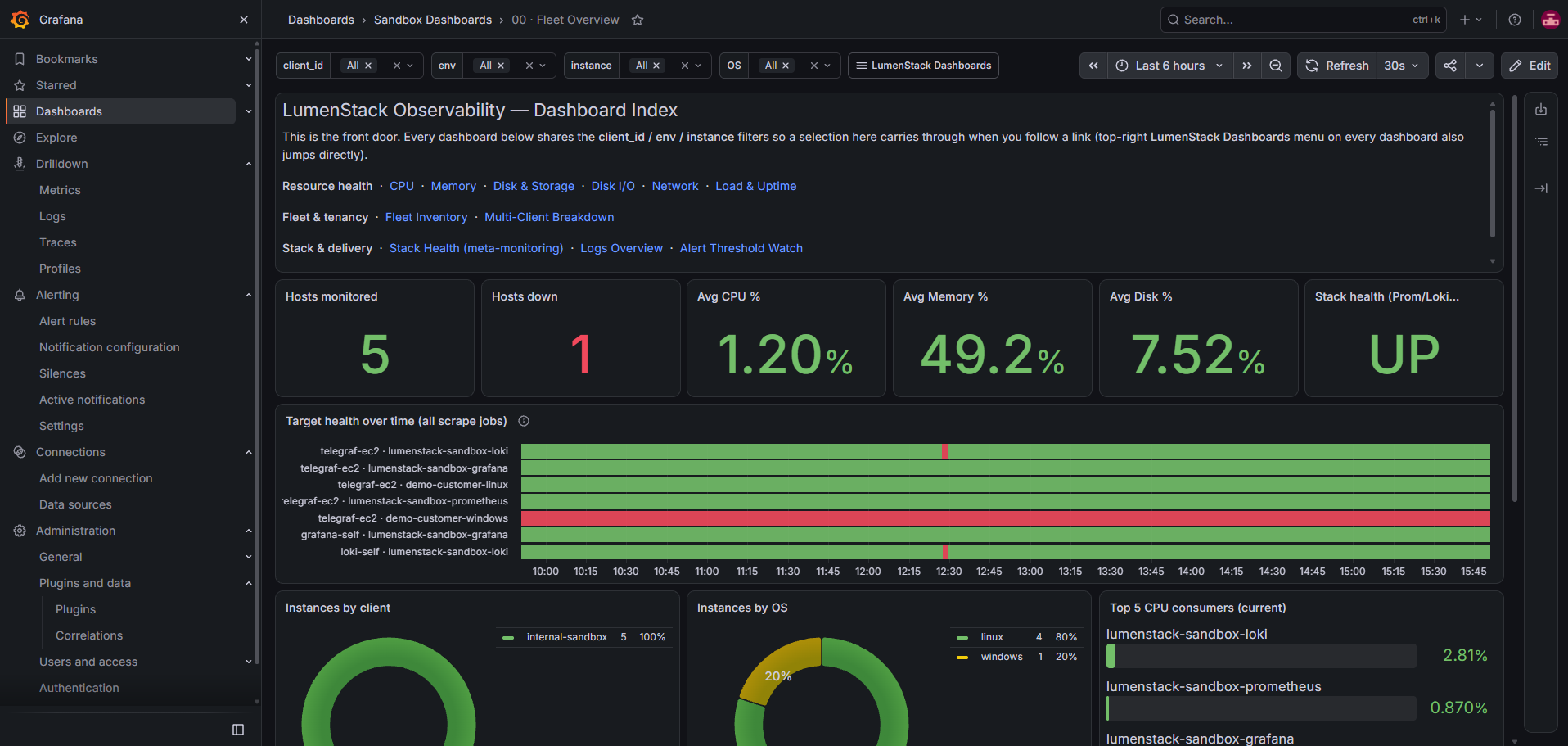 LumenStack Grafana fleet overview dashboard showing hosts monitored, CPU, memory, and disk health across client environments