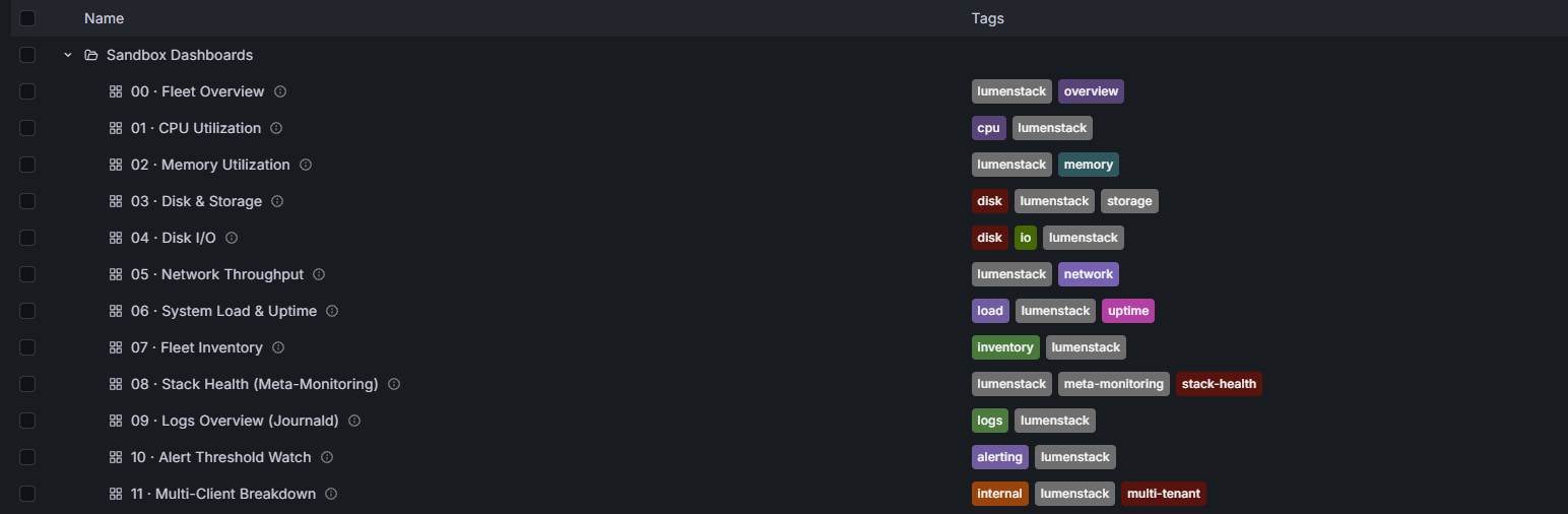 Grafana dashboard list showing LumenStack's pre-built dashboard suite, numbered and tagged