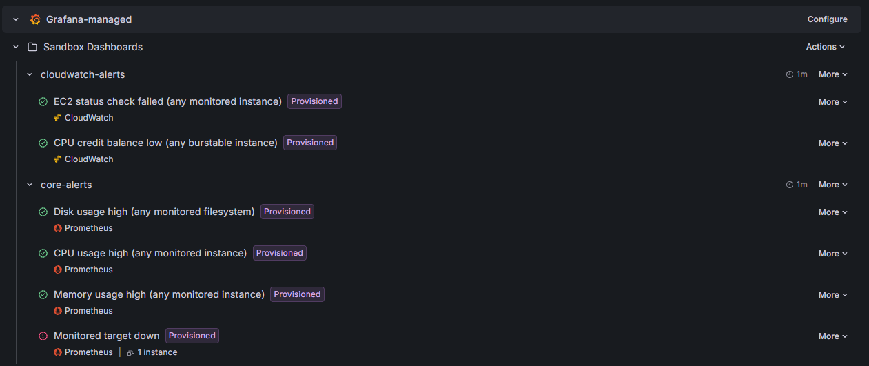 Grafana alert rules list showing LumenStack's provisioned alert rules